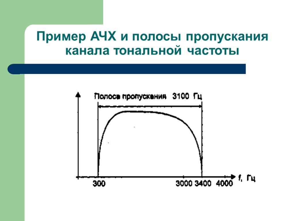 Пример АЧХ и полосы пропускания канала тональной частоты